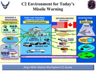 C2 Environment for Today’s Missile WarningDECISION MAKERSNCA/CINCCommand and ControlWARFIGHTERSFIXED AND ENDURINGCOMMAND CENTERSMCCCAOCAMWCCoalitionForcesTheaterCINCS SPACEAF AOCJTFSEWS PartnersMissileSpaceNMD C3IOCCAirAEFCINC C2NODE PETEGlobal Grid TRIADGlobal VigilanceSENSORS  PROCESSINGPARCSPAVE PAWSBMEWSMissile WarningCollateral/ ContributingEGLINGEODSS / Have StareSpace Surveillance  WarnOC3FNORAD/USSPACECOM Warfighting Support SystemAir Control  WarnRAOC/SBCCJTF/ CNDAlign With Global Warfighter/C2 GoalsAlign Goals  