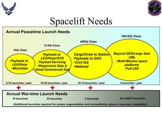SpaceliftNeedsPayloads to LEO/Polar•MicroSatsBeyond GEO/Large Sats•SBL•Multi-Mission space platforms•Full LRSPayloads to LEO/Polar/GTOPayload Servicing•Responsive Sats& •Small Commercial SatsCargo/Crew to StationPayloads to GEO•Civil ISS•NationalAnnual Peacetime Launch NeedsAnnual War-time Launch Needs5-10 launches / year15-30 launches / year5 launches / year10-15 launches / year10 launches35 launches2 launchesNo addit’llaunches+ (Additional launches required for prewar augmentation and reconstitution given a near-peer competitor) +++ 1Klb Class15 KlbClass45Klb Class100+Klb Class  