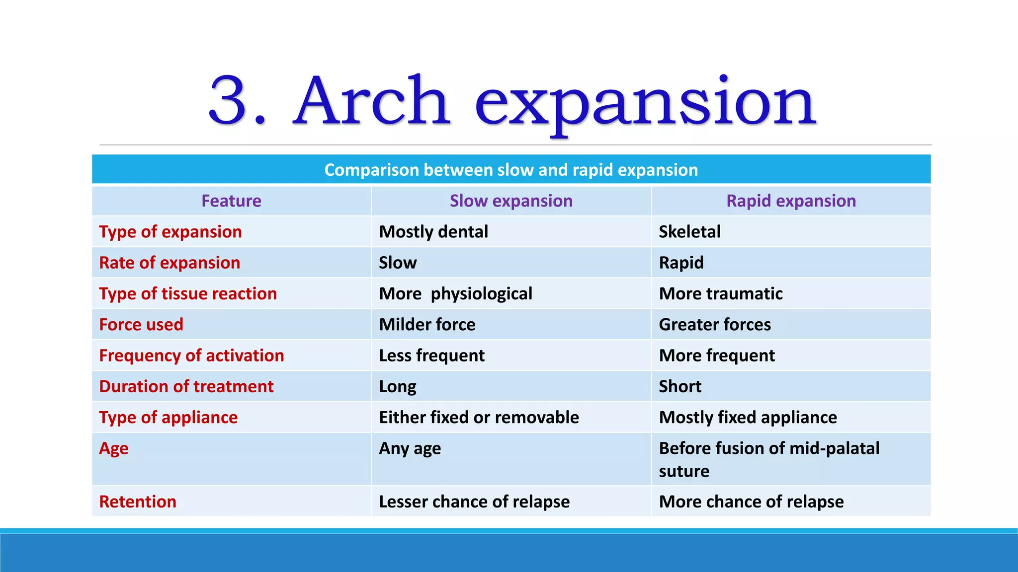 3. Arch expansion
Comparison between slow and rapid expansion
Feature Slow expansion Rapid expansion
Type of expansion Mostly dental Skeletal
Rate of expansion Slow Rapid
Type of tissue reaction More physiological More traumatic
Force used Milder force Greater forces
Frequency of activation Less frequent More frequent
Duration of treatment Long Short
Type of appliance Either fixed or removable Mostly fixed appliance
Age Any age Before fusion of mid-palatal
suture
Retention Lesser chance of relapse More chance of relapse
 