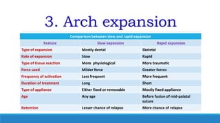 3. Arch expansion
Comparison between slow and rapid expansion
Feature Slow expansion Rapid expansion
Type of expansion Mostly dental Skeletal
Rate of expansion Slow Rapid
Type of tissue reaction More physiological More traumatic
Force used Milder force Greater forces
Frequency of activation Less frequent More frequent
Duration of treatment Long Short
Type of appliance Either fixed or removable Mostly fixed appliance
Age Any age Before fusion of mid-palatal
suture
Retention Lesser chance of relapse More chance of relapse
 