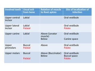 Palatal Infection space infections OMFS -200717163419.pptx