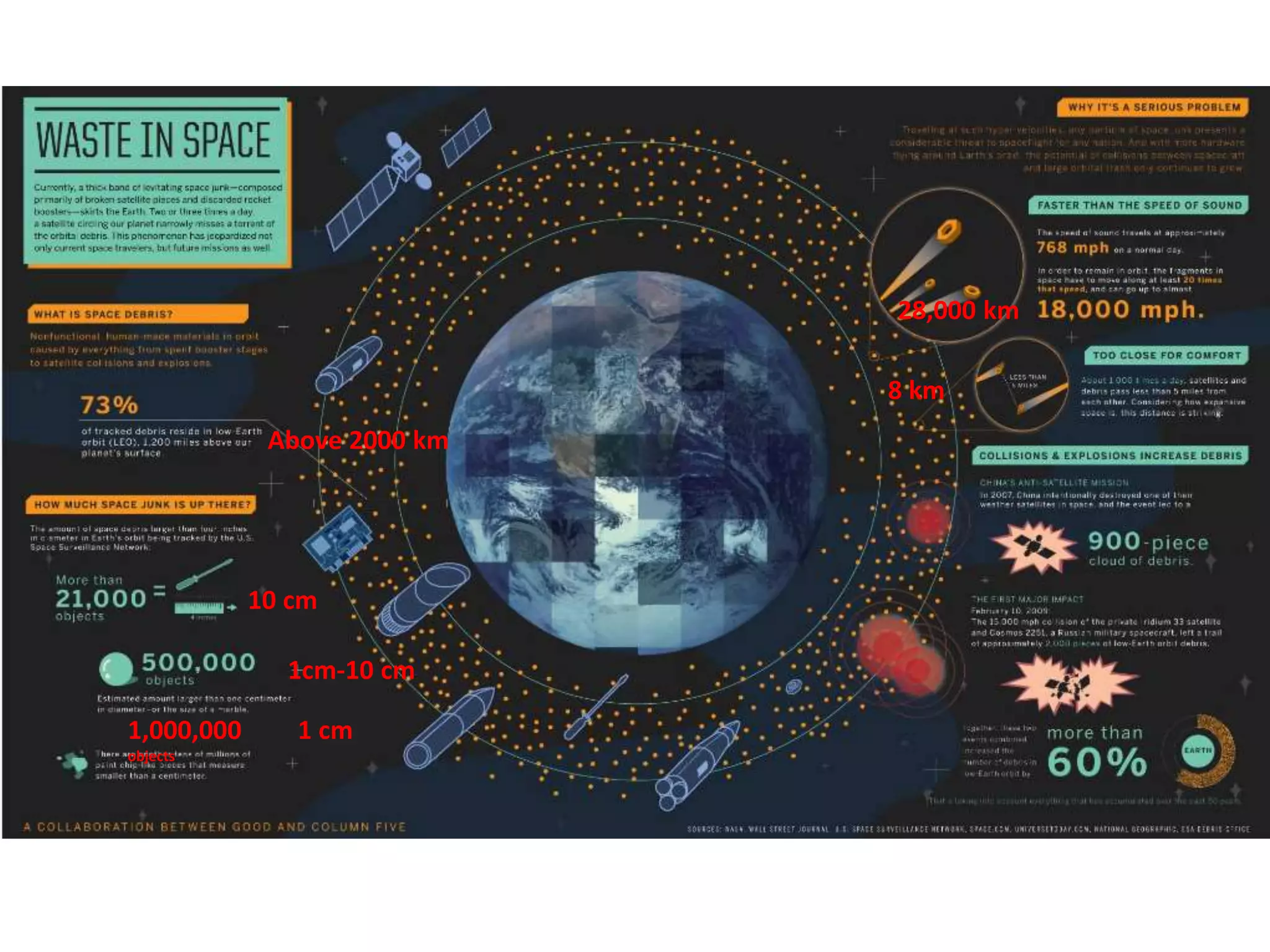 Above 2000 km
10 cm
1cm-10 cm
1,000,000
objects
1 cm
28,000 km
8 km