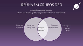 REÚNA EM GRUPOS DE 3
Coisas que
necessito fazer
Coisas que
desejo fazer Desejo e
necessito
E respondam a seguinte pergunta:
Dentre as 3divisões, qual é a que possuí os sonhos mais motivadores?
Coisas que
quero fazer
Coisas que
preciso
fazer
 