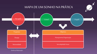 MAPA DE UM SONHO NA PRÁTICA
Porquê? Como? O quê?
Desejo
Propósito
Necessidade
Planejamento/Organização
Objetivo
Essência/Motivação
Serendipidade/Acaso
 