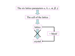 The six lattice parameters  a ,  b ,  c ,   ,   ,   The cell of the lattice lattice crystal + Motif 
