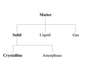 Matter Crystalline Amorphous Solid Liquid Gas 