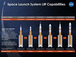 Space Launch System Lift Capabilities
Maximum Thrust 9.5 M lbs
8.9 M lbs
8.9 M lbs
8.8 M lbs
** Not including Orion/Service
Module volume
Trans-Lunar Injection
(TLI) is a propulsive
maneuver used to set a
spacecraft on a trajectory
that will cause it to arrive at the
Moon. A spacecraft performs
TLI to begin a lunar transfer
from a low circular parking orbit
around Earth.
The numbers depicted here
indicate the mass capability at
the Trans-Lunar Injection point.
SLS Block 2 Cargo
SLS Block 1B Cargo
SLS Block 1B Crew
SLS Block 1 Crew SLS Block 2 Crew
9.5 M lbs
8.8 M lbs
SLS Block 1 Cargo
Payload Volume 34,910 ft3 (988 m3)
21,930 ft3 (621.1 m3)
10,100 ft3 (286 m3)** 10,100 ft3 (286 m3)**
8,118 ft3 (229.9 m3)
Payload to TLI/Moon > 46 t (101.4k lbs)
42 t (92.5k lbs)
38 t (83.7k lbs)
> 27 t (59.5k lbs) > 43 t (94.7k lbs)
> 27 t (59.5k lbs)
516 ft3 (14.6 m3)
 