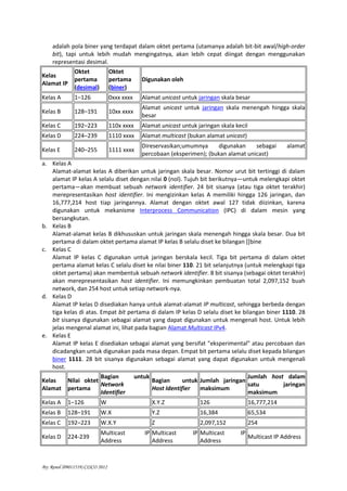 By: Renol (09011519) CISCO 2012
adalah pola biner yang terdapat dalam oktet pertama (utamanya adalah bit-bit awal/high-order
bit), tapi untuk lebih mudah mengingatnya, akan lebih cepat diingat dengan menggunakan
representasi desimal.
Kelas
Alamat IP
Oktet
pertama
(desimal)
Oktet
pertama
(biner)
Digunakan oleh
Kelas A 1–126 0xxx xxxx Alamat unicast untuk jaringan skala besar
Kelas B 128–191 10xx xxxx
Alamat unicast untuk jaringan skala menengah hingga skala
besar
Kelas C 192–223 110x xxxx Alamat unicast untuk jaringan skala kecil
Kelas D 224–239 1110 xxxx Alamat multicast (bukan alamat unicast)
Kelas E 240–255 1111 xxxx
Direservasikan;umumnya digunakan sebagai alamat
percobaan (eksperimen); (bukan alamat unicast)
a. Kelas A
Alamat-alamat kelas A diberikan untuk jaringan skala besar. Nomor urut bit tertinggi di dalam
alamat IP kelas A selalu diset dengan nilai 0 (nol). Tujuh bit berikutnya—untuk melengkapi oktet
pertama—akan membuat sebuah network identifier. 24 bit sisanya (atau tiga oktet terakhir)
merepresentasikan host identifier. Ini mengizinkan kelas A memiliki hingga 126 jaringan, dan
16,777,214 host tiap jaringannya. Alamat dengan oktet awal 127 tidak diizinkan, karena
digunakan untuk mekanisme Interprocess Communication (IPC) di dalam mesin yang
bersangkutan.
b. Kelas B
Alamat-alamat kelas B dikhususkan untuk jaringan skala menengah hingga skala besar. Dua bit
pertama di dalam oktet pertama alamat IP kelas B selalu diset ke bilangan [[bine
c. Kelas C
Alamat IP kelas C digunakan untuk jaringan berskala kecil. Tiga bit pertama di dalam oktet
pertama alamat kelas C selalu diset ke nilai biner 110. 21 bit selanjutnya (untuk melengkapi tiga
oktet pertama) akan membentuk sebuah network identifier. 8 bit sisanya (sebagai oktet terakhir)
akan merepresentasikan host identifier. Ini memungkinkan pembuatan total 2,097,152 buah
network, dan 254 host untuk setiap network-nya.
d. Kelas D
Alamat IP kelas D disediakan hanya untuk alamat-alamat IP multicast, sehingga berbeda dengan
tiga kelas di atas. Empat bit pertama di dalam IP kelas D selalu diset ke bilangan biner 1110. 28
bit sisanya digunakan sebagai alamat yang dapat digunakan untuk mengenali host. Untuk lebih
jelas mengenal alamat ini, lihat pada bagian Alamat Multicast IPv4.
e. Kelas E
Alamat IP kelas E disediakan sebagai alamat yang bersifat "eksperimental" atau percobaan dan
dicadangkan untuk digunakan pada masa depan. Empat bit pertama selalu diset kepada bilangan
biner 1111. 28 bit sisanya digunakan sebagai alamat yang dapat digunakan untuk mengenali
host.
Kelas
Alamat
Nilai oktet
pertama
Bagian untuk
Network
Identifier
Bagian untuk
Host Identifier
Jumlah jaringan
maksimum
Jumlah host dalam
satu jaringan
maksimum
Kelas A 1–126 W X.Y.Z 126 16,777,214
Kelas B 128–191 W.X Y.Z 16,384 65,534
Kelas C 192–223 W.X.Y Z 2,097,152 254
Kelas D 224-239
Multicast IP
Address
Multicast IP
Address
Multicast IP
Address
Multicast IP Address
 