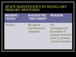 SPACE MAINTENANCE IN MAXILLARY
PRIMARY DENTITION
MISSING   SUGGESTED     REASON
TOOTH     TREATMENT

Incisor   No space      No
          maintenance   consequence.
          required      Exception if
                        incisors are lost
                        prior to primary
                         canine eruption
 