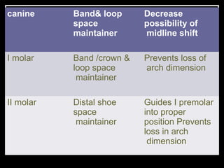 canine     Band& loop      Decrease
           space           possibility of
           maintainer      midline shift

I molar    Band /crown &   Prevents loss of
           loop space      arch dimension
            maintainer

II molar   Distal shoe     Guides I premolar
           space           into proper
            maintainer     position Prevents
                           loss in arch
                            dimension
 