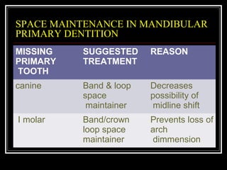 SPACE MAINTENANCE IN MANDIBULAR
PRIMARY DENTITION
MISSING   SUGGESTED     REASON
PRIMARY   TREATMENT
TOOTH
canine    Band & loop   Decreases
          space         possibility of
           maintainer    midline shift
I molar   Band/crown    Prevents loss of
          loop space    arch
          maintainer     dimmension
 