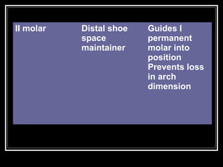 II molar   Distal shoe   Guides I
           space         permanent
           maintainer    molar into
                         position
                         Prevents loss
                         in arch
                         dimension
 