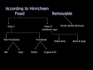 According to Hinrichsen
Fixed Removable
Acrylic partial denturesClass I Class II
Non-Functional Functional
Bar Loop Pontic Lingual arch
Cantilever type
Distal shoe Band & loop
 