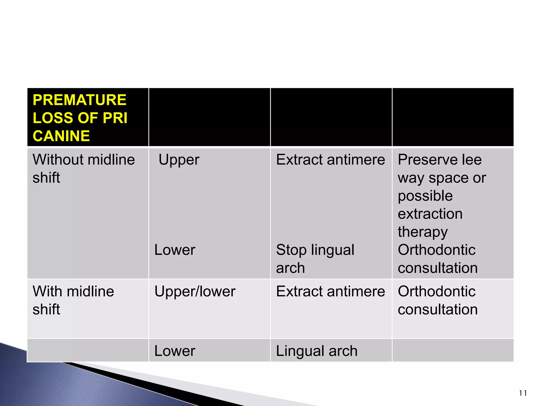 PREMATURE
LOSS OF PRI
CANINE
Without midline
shift
Upper
Lower
Extract antimere
Stop lingual
arch
Preserve lee
way space or
possible
extraction
therapy
Orthodontic
consultation
With midline
shift
Upper/lower Extract antimere Orthodontic
consultation
Lower Lingual arch
11
 