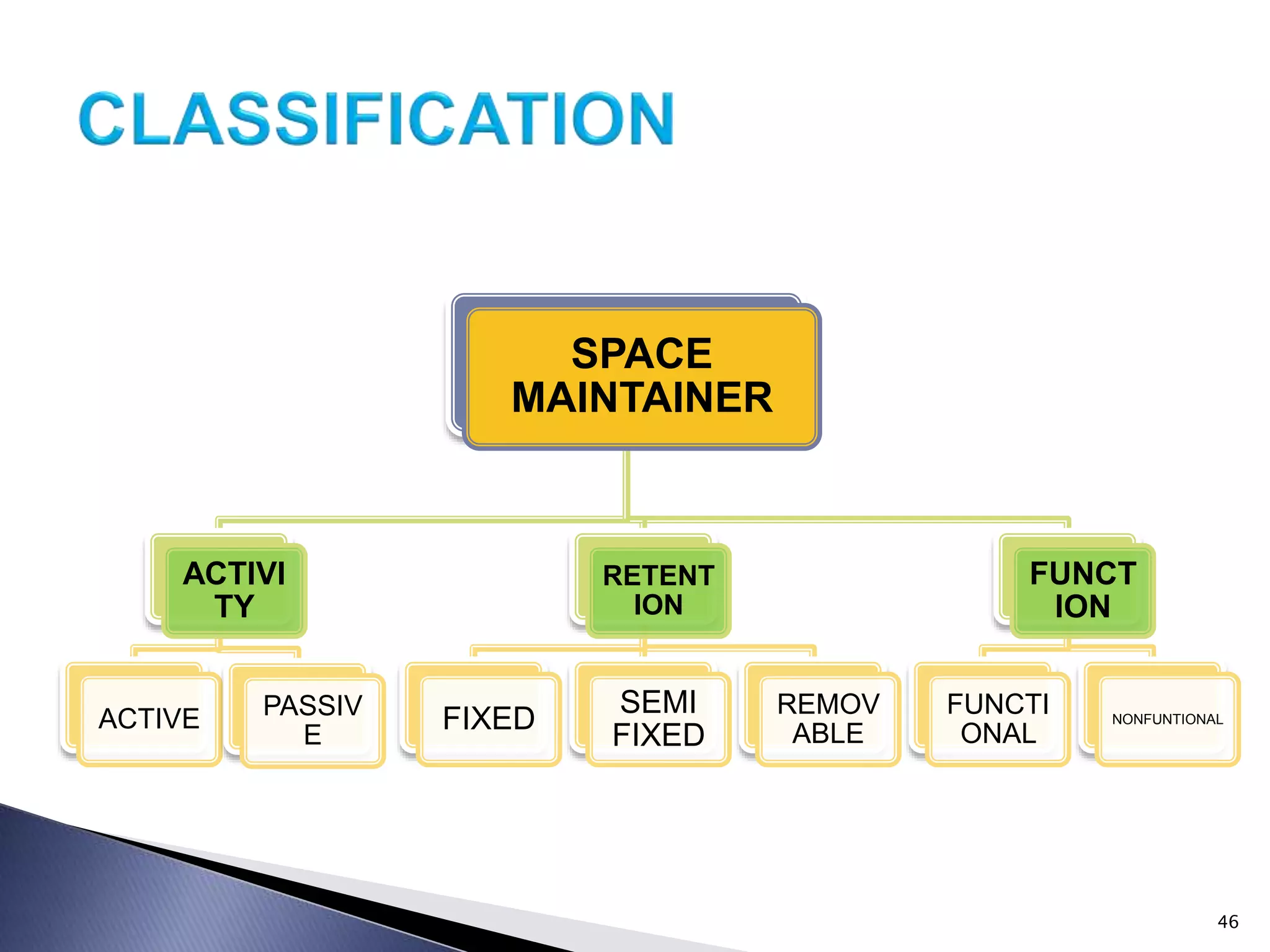 SPACE
MAINTAINER
ACTIVI
TY
ACTIVE PASSIV
E
RETENT
ION
FIXED
SEMI
FIXED
REMOV
ABLE
FUNCT
ION
FUNCTI
ONAL
NONFUNTIONAL
46
 