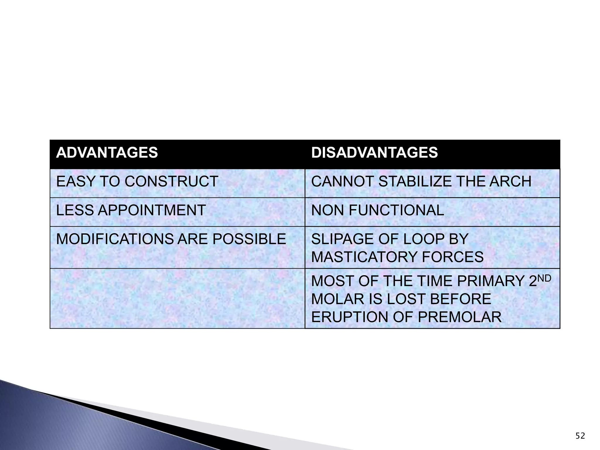 ADVANTAGES DISADVANTAGES
EASY TO CONSTRUCT CANNOT STABILIZE THE ARCH
LESS APPOINTMENT NON FUNCTIONAL
MODIFICATIONS ARE POSSIBLE SLIPAGE OF LOOP BY
MASTICATORY FORCES
MOST OF THE TIME PRIMARY 2ND
MOLAR IS LOST BEFORE
ERUPTION OF PREMOLAR
52
 