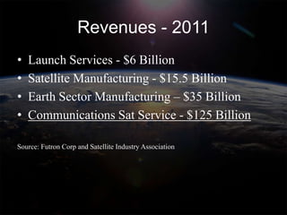 Revenues - 2011
•   Launch Services - $6 Billion
•   Satellite Manufacturing - $15.5 Billion
•   Earth Sector Manufacturing – $35 Billion
•   Communications Sat Service - $125 Billion

Source: Futron Corp and Satellite Industry Association
 