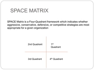 SPACE MATRIX
SPACE Matrix is a Four-Quadrant framework which indicates whether
aggressive, conservative, defensive, or competitive strategies are most
appropriate for a given organization
1st
Quadrant
2nd Quadrant
3rd Quadrant 4th Quadrant
 
