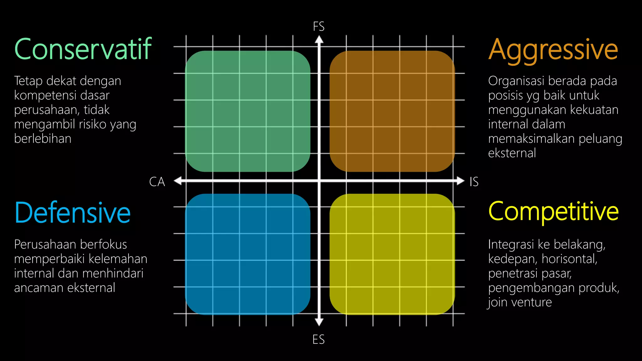 Conservatif
Tetap dekat dengan
kompetensi dasar
perusahaan, tidak
mengambil risiko yang
berlebihan
FS
ES
CA IS
Defensive
Perusahaan berfokus
memperbaiki kelemahan
internal dan menhindari
ancaman eksternal
Aggressive
Organisasi berada pada
posisis yg baik untuk
menggunakan kekuatan
internal dalam
memaksimalkan peluang
eksternal
Competitive
Integrasi ke belakang,
kedepan, horisontal,
penetrasi pasar,
pengembangan produk,
join venture
 