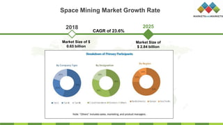 Space Mining Market Growth Rate
2025
Market Size of $
0.65 billion
Market Size of
$ 2.84 billion
2018
CAGR of 23.6%
 