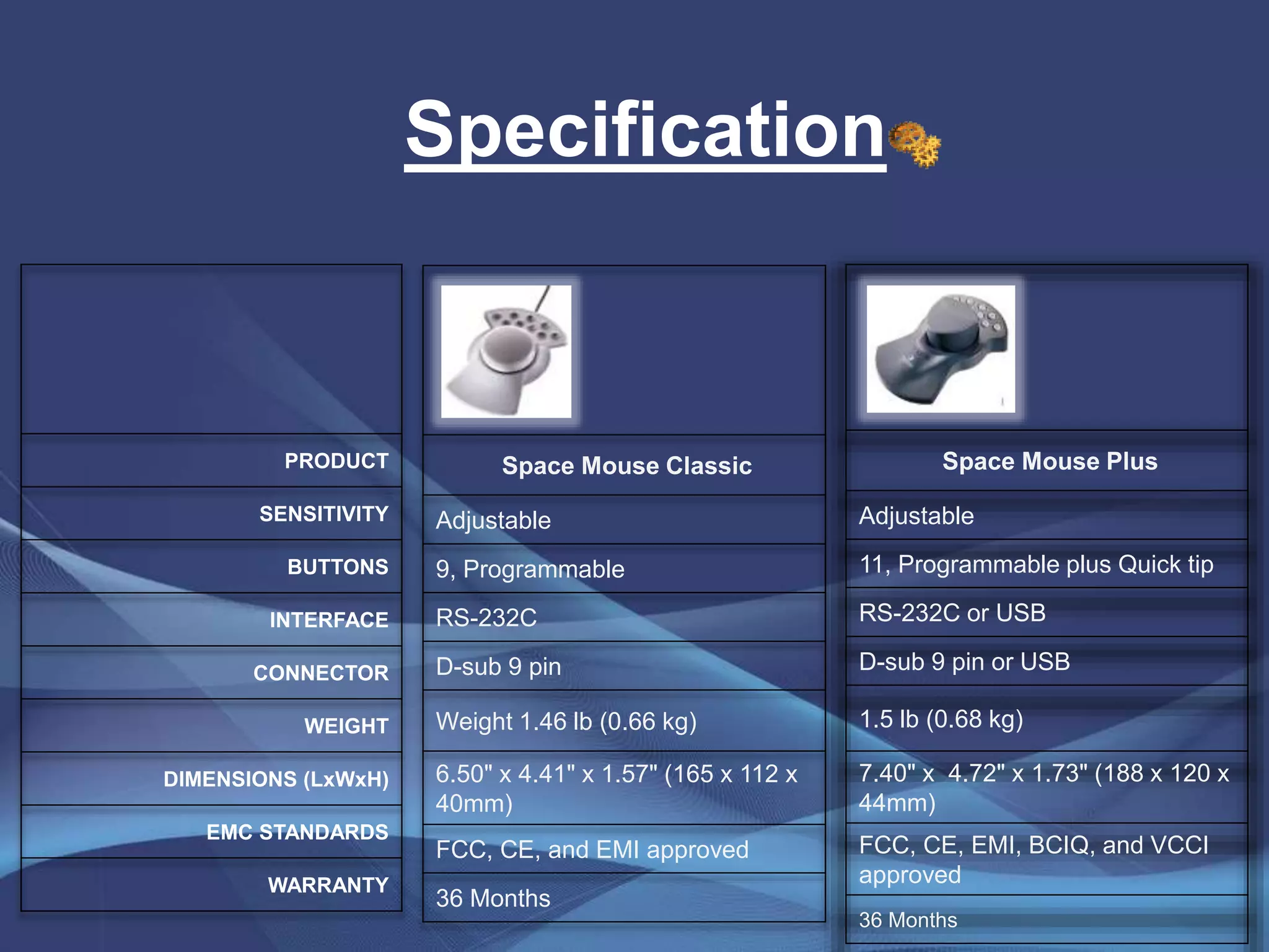 Space Mouse Plus
Adjustable
11, Programmable plus Quick tip
RS-232C or USB
D-sub 9 pin or USB
1.5 lb (0.68 kg)
7.40" x 4.72" x 1.73" (188 x 120 x
44mm)
FCC, CE, EMI, BCIQ, and VCCI
approved
36 Months
Space Mouse Classic
Adjustable
9, Programmable
RS-232C
D-sub 9 pin
Weight 1.46 lb (0.66 kg)
6.50" x 4.41" x 1.57" (165 x 112 x
40mm)
FCC, CE, and EMI approved
36 Months
PRODUCT
SENSITIVITY
BUTTONS
INTERFACE
CONNECTOR
WEIGHT
DIMENSIONS (LxWxH)
EMC STANDARDS
WARRANTY
Specification