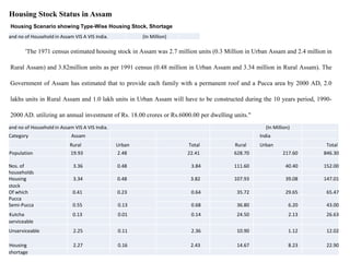 and no of Household in Assam VIS A VIS India. (In Million)
Housing Scenario showing Type-Wise Housing Stock, Shortage
Housing Stock Status in Assam
'The 1971 census estimated housing stock in Assam was 2.7 million units (0.3 Million in Urban Assam and 2.4 million in
Rural Assam) and 3.82million units as per 1991 census (0.48 million in Urban Assam and 3.34 million in Rural Assam). The
Government of Assam has estimated that to provide each family with a permanent roof and a Pucca area by 2000 AD, 2.0
lakhs units in Rural Assam and 1.0 lakh units in Urban Assam will have to be constructed during the 10 years period, 1990-
2000 AD. utilizing an annual investment of Rs. 18.00 crores or Rs.6000.00 per dwelling units."
and no of Household in Assam VIS A VIS India. (In Million)
Category Assam India
Rural Urban Total Rural Urban Total
Population 19.93 2.48 22.41 628.70 217.60 846.30
Nos. of 3.36 0.48 3.84 111.60 40.40 152.00
households
Housing 3.34 0.48 3.82 107.93 39.08 147.01
stock
65.47Of which 0.41 0.23 0.64 35.72 29.65
Pucca
0.55 0.13 6.20 43.00Semi-Pucca 0.68 36.80
Kutcha 0.13 0.01 0.14 24.50 2.13 26.63
serviceable
Unserviceable 2.25 0.11 2.36 10.90 1.12 12.02
Housing 2.27 0.16 2.43 14.67 8.23 22.90
shortage
 