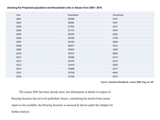 showing the Projected population and Household units in Assam from 2001- 2016
Year Population Household
2001 26638 5327
2002 26985 5397
2003 27356 5471
2004 27773 5554
2005 28229 5645
2006 28700 5740
2007 29150 5830
2008 29567 5913
2009 29955 5991
2010 30319 6063
2011 30686 6137
2012 31070 6214
2013 31470 6294
2014 31886 6377
2015 32318 6463
2016 32760 6552
The census 2001 has been already done, but information in details in respect of
Housing Scenario has yet to be published. Hence, considering the trend of last census
report so far available, the Housing Scenario is assessed & shown under this chapter for
further analysis.
Source: Statistical Handbook, Assam 2000, Page no. 40)
 
