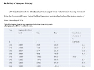Definition of Adequate Housing:
UNCHS (habitat) Nairobi has defined clearly about an adequate house. Further Director, (Housing) Ministry of
Urban Development and Director, National Building Organization has referred and explained the same on occasion of
World Habitat Day (WHD) .
Year Population (in million)
Rural Urban Total Growth rate in
urban areas in
%
1 2 3 4 5 (3/4X100)
1901 212.54 25.85 238.39 10.84
1941 274.50 44.15 318.66 13.86
1951 298.64 62.44 361.08 17.29
1961 360.29 78.93 438.23 21.37
1971 439.04 109.11 548.15 19.91
1981 523.86 159.46 683.32 23.34
1991 628.69 217.61 846.30 25.72
2001 703.20 318.90 1022.01 31.20
Table 2.1 showing Rural/ Urban population indicating the growth rate in
urban population & their variation in India.
 
