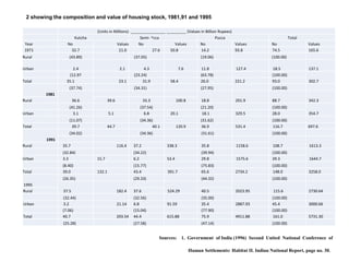 (Units in Millions) ________________ _________ (Values in Billion Rupees)
Kutcha Semi- ^cca Pucca Total
Year No Values No Values No Values No Values
1971 32.7 21.0 27.6 50.8 14.2 93.8 74.5 165.6
Rural (43.89) (37.05) (19.06) (100.00)
Urban 2.4 2.1 4.3 7.6 11.8 127.4 18.5 137.1
(12.97 (23.24) (63.78) (100.00)
302.7Total 35.1 23.1 31.9 58.4 26.0 221.2 93.0
1981
(37.74) (34.31) (27.95) (100.00)
36.6 18.8 201.9 88.7 342.3Rural 39.6 33.3 100.8
(41.26) (37.54) (21.20) (100.00)
354.7Urban 3.1 5.1 6.8 20.1 18.1 329.5 28.0
(11.07) (34.36) (31.62) (100.00)
Total 39.7 44.7 40.1 120.9 36.9 531.4 116.7 697.6
1991
(34.02) (34.36) (31.61) (100.00)
108.7 1613.3Rural 35.7 116.4 37.2 338.3 35.8 1158.6
(32.84) (34.22) (39.94) (100.00)
1644.7Urban 3.3 15.7 6.2 53.4 29.8 1575.6 39.3
(8.40) (15.77) (75.83) (100.00)
Total 39.0 132.1 43.4 391.7 65.6 2734.2 148.0 3258.0
1995
(26.35) (29.33) (44.32) (100.00)
37.5 182.4 524.29 2023.95 115.6 2730.64Rural 37.6 40.5
(32.44) (32.56) (35.00) (100.00)
Urban 3.2 21.14 6.8 91.59 35.4 2887.93 45.4 3000.66
(7.06) (15.04) (77.90) (100.00)
Total 40.7 203.54 44.4 615.88 75.9 4911.88 161.0 5731.30
(25.28) (27.58) (47.14) (100.00)
2 showing the composition and value of housing stock, 1981,91 and 1995
Sources: 1. Government of India (1996) Second United National Conference of
Human Settlements: Habitat II. Indian National Report, page no. 30.
 