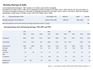 Housing Shortage in India
2.9 Housing Shortage in India : According to the National report housing
shortage estimated in three different points of time 1991, 1995 and 1997, table 2.3
shows the position in term of the minimum housing requirement criteria ( 1 house for
one household) the shortage in 1991 situation is 5.2 million units and this has slightly
increased to 5.3 million units in 1995, and is anticipated to further increase to 5.6 million units in 1997.( See SI. No. 4(i) of the table 2.3.
The level of shortage of housing in rural areas is marginally declined from 3.8 million units in 1991 to 3.6 units in 1997) but increased
significantly in urban areas (1.4 million units in 1991 to 2.0 million units in 1997).
showing housing stock and housing shortage, 1991,1995, and 1997.
1991 1995 1997
UrbanIndia Rural Urban India Rural Urban India Rural
1.Population 846.3 628.7 217.6 905.7 656.0 249.7 937.7 670.2 267.5
2.Households 153.2 112.5 40.7 166.4 119.1 47.3 174.1 122.3 51.8
3.Housing Units 148.1 108.8 39.3 161.1 115.6 45.5 168.5 118.7 49.8
4.Housing 22.9 14.7 8.3 31.1 22.6 8.5 33.0 23.5 9.5
Shortage
i. Minimum 5.2 3.8 1.4 5.3 3.5 1.8 5.6 3.6 2.0
Need
ii. Congestion 1.9 - 1.9 10.9 8.5 2.4 11.4 8.7 2.7
iiiReplacement 15.8 10.9 4.9 14.9 10.6 4.3 16.0 11.2 4.8
Upgradation
(Source:- 1. Government of India (1996) Second United National Conference o f
 