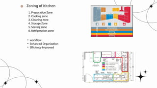 Zoning of Kitchen
1. Preparation Zone
2. Cooking zone
3. Cleaning zone
4. Storage Zone
5. Serving zone
6. Refrigeration zone
• workflow
• Enhanced Organization
• Efficiency Improved
 