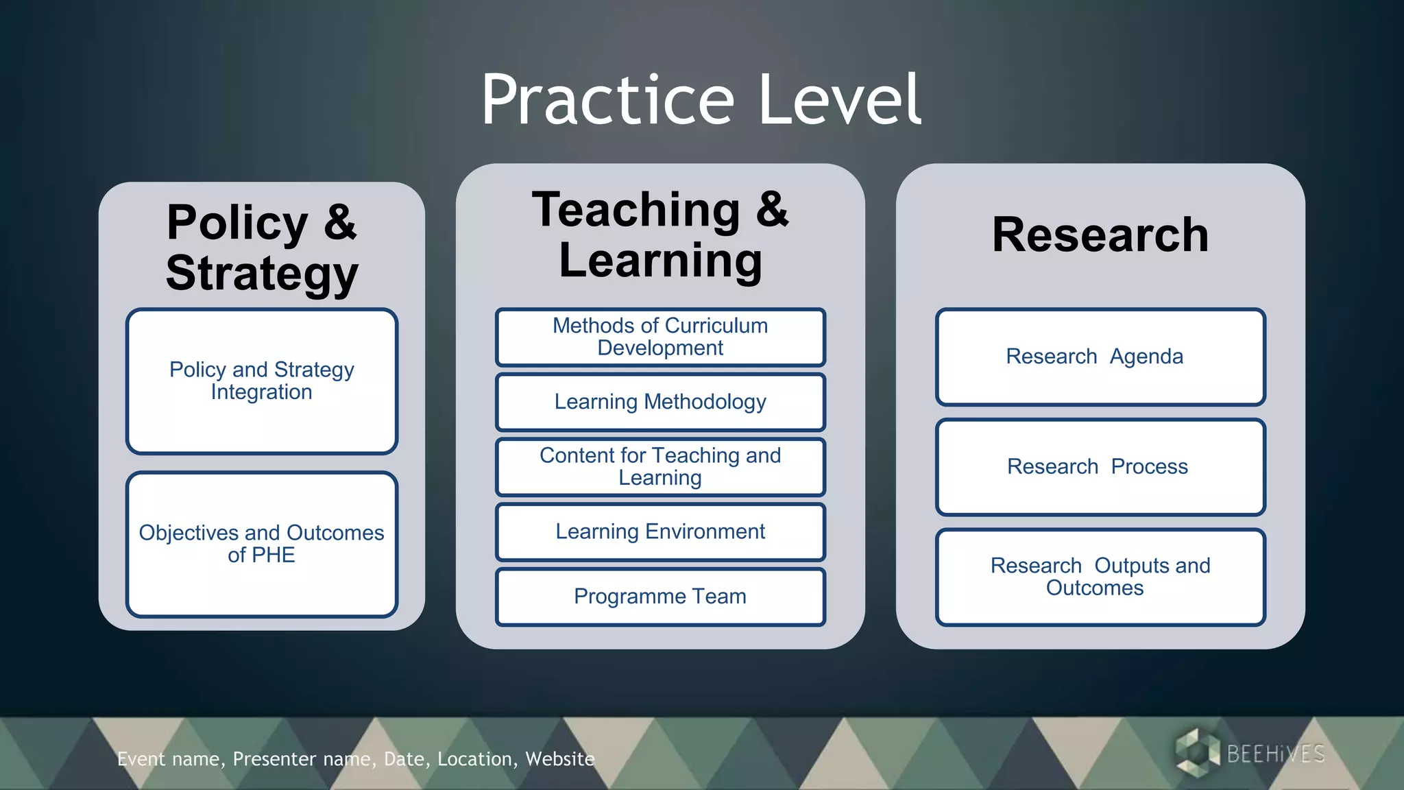 Event name, Presenter name, Date, Location, Website
Practice Level
Policy &
Strategy
Policy and Strategy
Integration
Objectives and Outcomes
of PHE
Teaching &
Learning
Methods of Curriculum
Development
Learning Methodology
Content for Teaching and
Learning
Learning Environment
Programme Team
Research
Research Agenda
Research Process
Research Outputs and
Outcomes
 