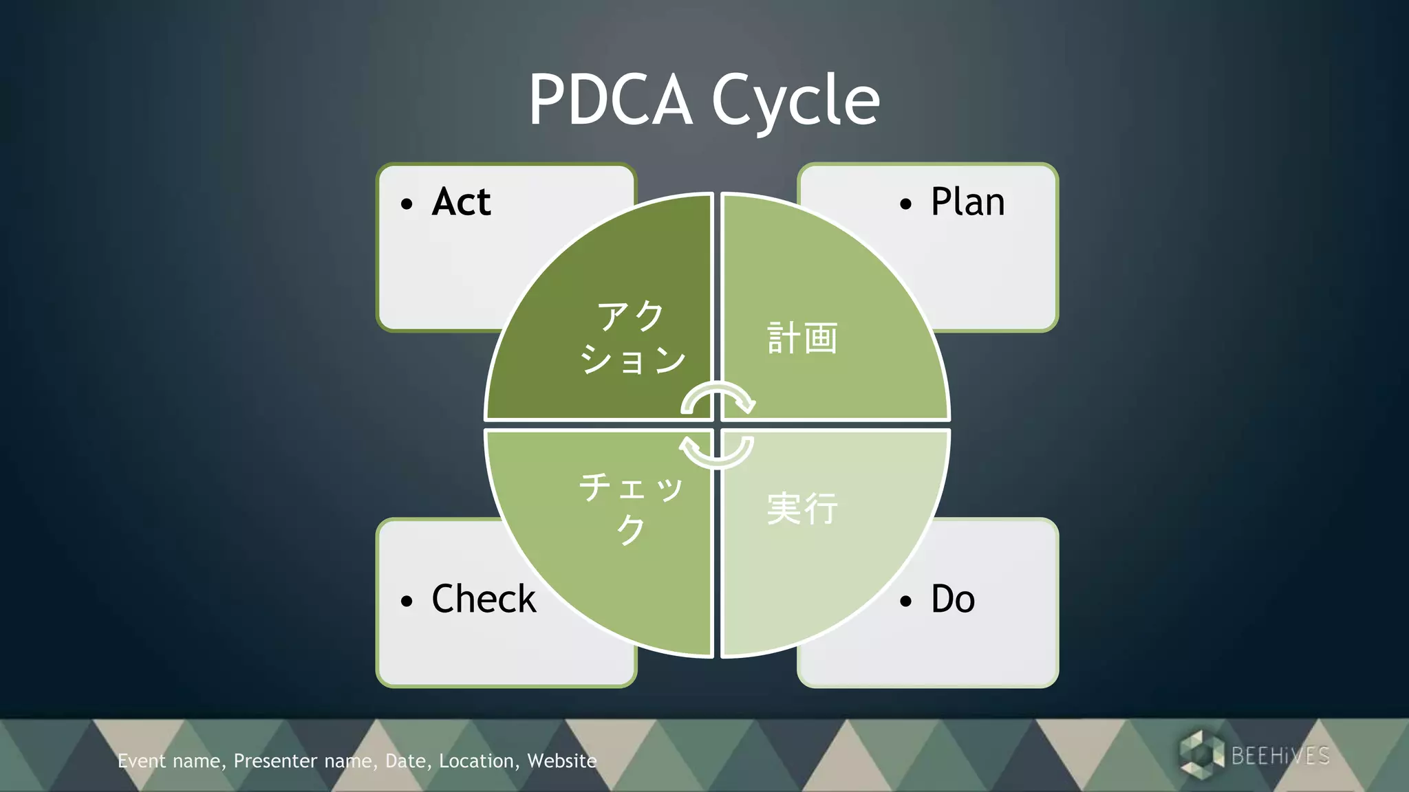Event name, Presenter name, Date, Location, Website
PDCA Cycle
• Do• Check
• Plan• Act
アク
ション
計画
実行
チェッ
ク
 