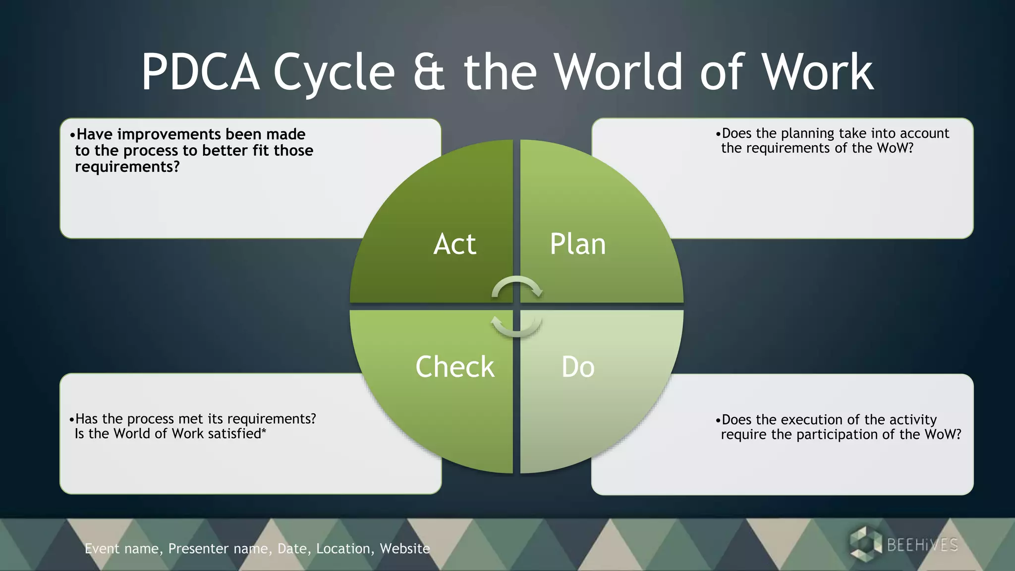 Event name, Presenter name, Date, Location, Website
PDCA Cycle & the World of Work
•Does the execution of the activity
require the participation of the WoW?
•Has the process met its requirements?
Is the World of Work satisfied*
•Does the planning take into account
the requirements of the WoW?
•Have improvements been made
to the process to better fit those
requirements?
Act Plan
DoCheck
 