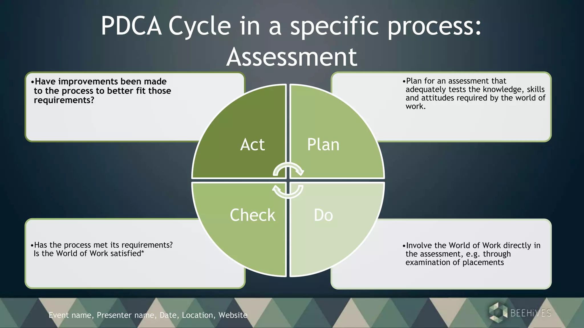 Event name, Presenter name, Date, Location, Website
PDCA Cycle in a specific process:
Assessment
•Involve the World of Work directly in
the assessment, e.g. through
examination of placements
•Has the process met its requirements?
Is the World of Work satisfied*
•Plan for an assessment that
adequately tests the knowledge, skills
and attitudes required by the world of
work.
•Have improvements been made
to the process to better fit those
requirements?
Act Plan
DoCheck
 