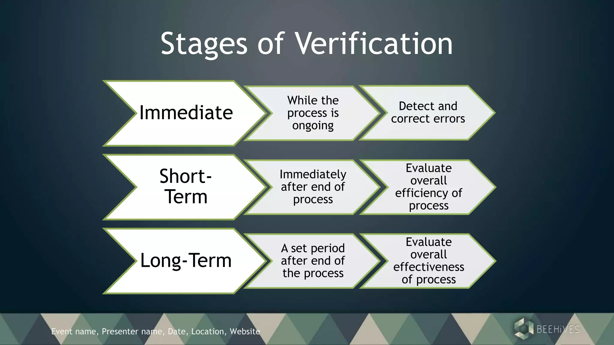 Event name, Presenter name, Date, Location, Website
Stages of Verification
Immediate
While the
process is
ongoing
Detect and
correct errors
Short-
Term
Immediately
after end of
process
Evaluate
overall
efficiency of
process
Long-Term
A set period
after end of
the process
Evaluate
overall
effectiveness
of process
 