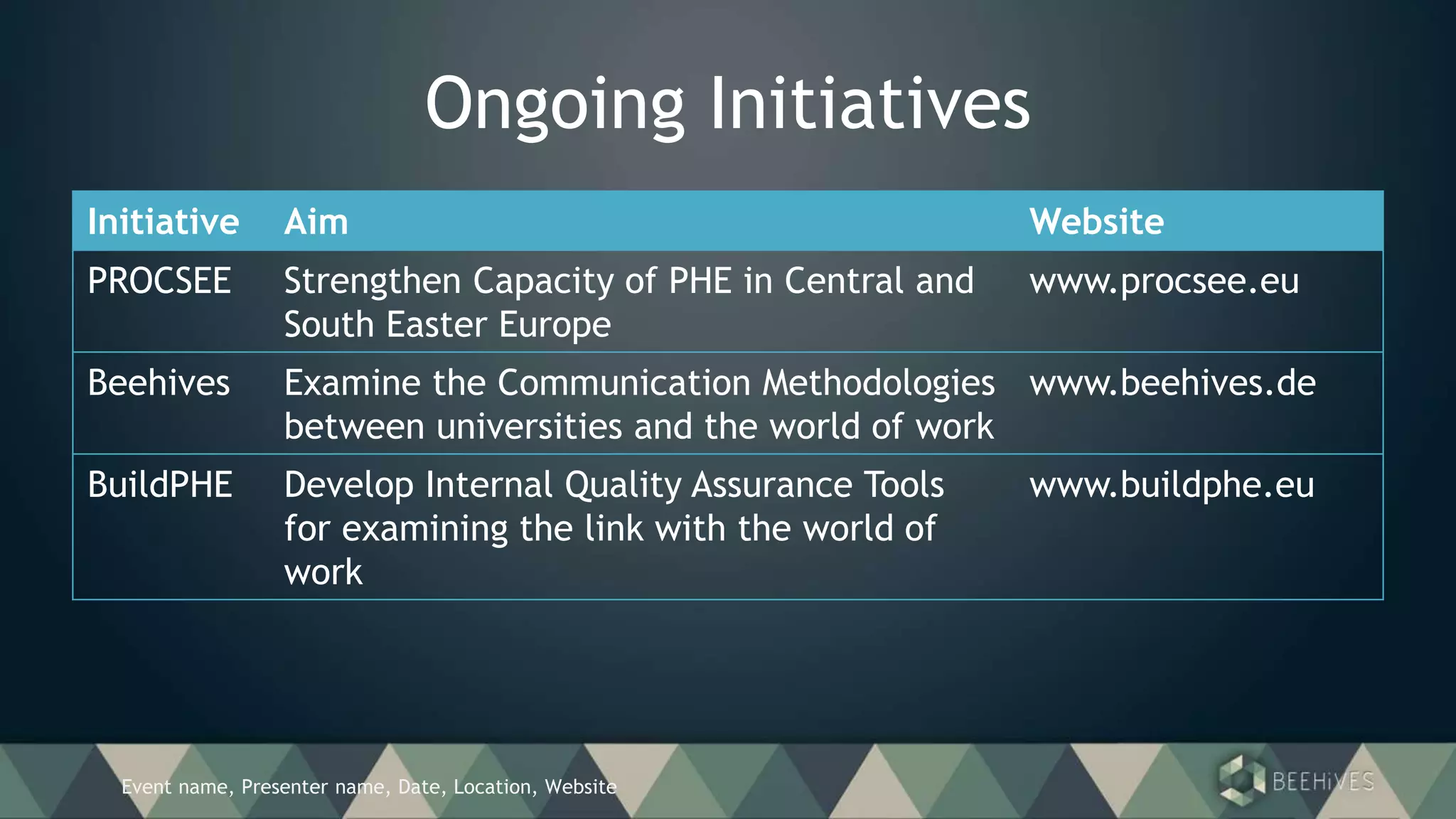 Event name, Presenter name, Date, Location, Website
Ongoing Initiatives
Initiative Aim Website
PROCSEE Strengthen Capacity of PHE in Central and
South Easter Europe
www.procsee.eu
Beehives Examine the Communication Methodologies
between universities and the world of work
www.beehives.de
BuildPHE Develop Internal Quality Assurance Tools
for examining the link with the world of
work
www.buildphe.eu
 