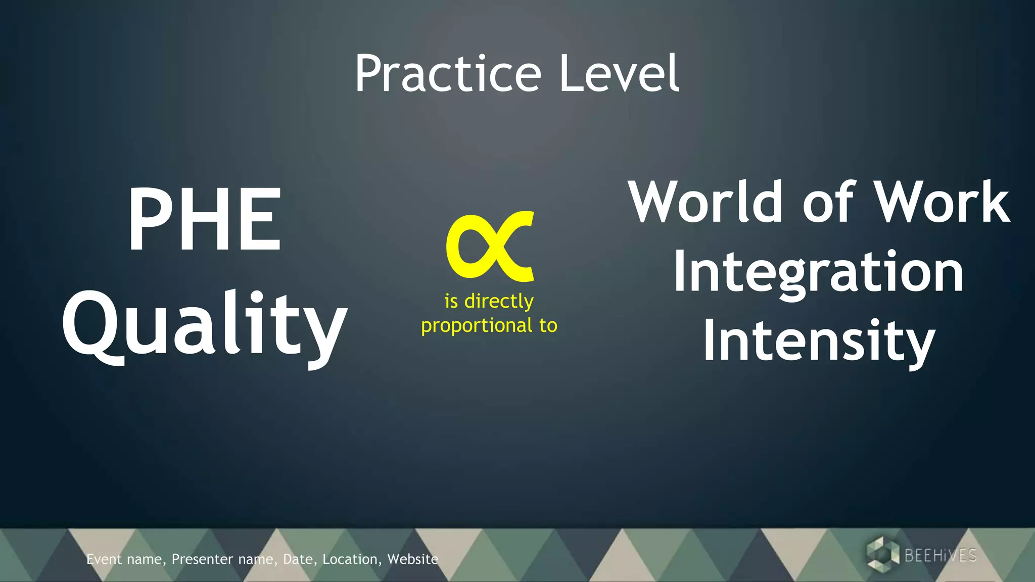 Event name, Presenter name, Date, Location, Website
Practice Level
PHE
Quality
∝is directly
proportional to
World of Work
Integration
Intensity
 