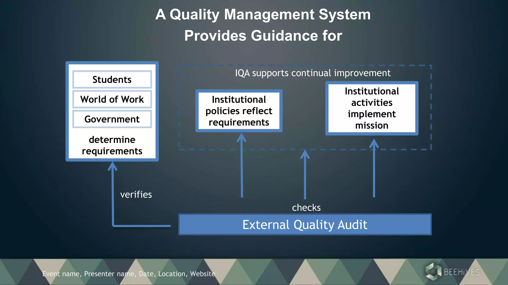 Event name, Presenter name, Date, Location, Website
determine
requirements
A Quality Management System
Provides Guidance for
Students
Institutional
policies reflect
requirements
Institutional
activities
implement
mission
IQA supports continual improvement
Government
World of Work
External Quality Audit
checks
verifies
 