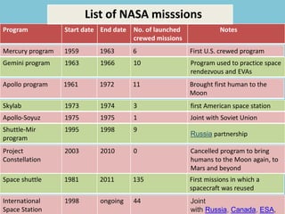 Program Start date End date No. of launched
crewed missions
Notes
Mercury program 1959 1963 6 First U.S. crewed program
Gemini program 1963 1966 10 Program used to practice space
rendezvous and EVAs
Apollo program 1961 1972 11 Brought first human to the
Moon
Skylab 1973 1974 3 first American space station
Apollo-Soyuz 1975 1975 1 Joint with Soviet Union
Shuttle-Mir
program
1995 1998 9
Russia partnership
Project
Constellation
2003 2010 0 Cancelled program to bring
humans to the Moon again, to
Mars and beyond
Space shuttle 1981 2011 135 First missions in which a
spacecraft was reused
International
Space Station
1998 ongoing 44 Joint
with Russia, Canada, ESA,
List of NASA misssions
 