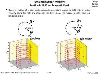 GUIDING CENTER MOTION                                Single
                                                                                                       Particle
                                                 Motion in Uniform Magnetic Field                      Motion

         General motion of proton and electron in a constant magnetic field with an initial
            velocity along the field line results in the direction of the magnetic field results in
            helical motion



                                                                                          g




                                                   g




Space Radiation and its Effects on Space Systems and Astronauts   5 ─ 14                        ©VLPisacane,2012
 