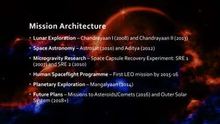 Mission Architecture
• Lunar Exploration – Chandrayaan I (2008) and Chandrayaan II (2013)
• Space Astronomy – Astrosat (2010) and Aditya (2012)
• Microgravity Research – Space Capsule Recovery Experiment: SRE 1
(2007) and SRE 2 (2010)
• Human Spaceflight Programme – First LEO mission by 2015-16
• Planetary Exploration – Mangalyaan (2014)
• Future Plans – Missions toAsteroids/Comets (2016) and Outer Solar
System (2018+)
 