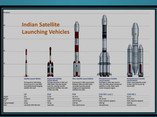 Indian Satellite
Launching Vehicles
 