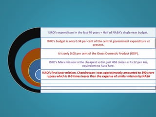 ISRO’s expenditure in the last 40 years = Half of NASA’s single year budget.
ISRO’s budget is only 0.34 per cent of the central government expenditure at
present.
It is only 0.08 per cent of the Gross Domestic Product (GDP).
ISRO’s Mars mission is the cheapest so far, just 450 crore i.e Rs 12 per km,
equivalent to Auto fare.
ISRO’s first lunar mission, Chandrayaan I was approximately amounted to 390 crore
rupees which is 8-9 times lesser than the expense of similar mission by NASA
 