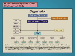 The Structure of the Department of Space
of the Government of India
 