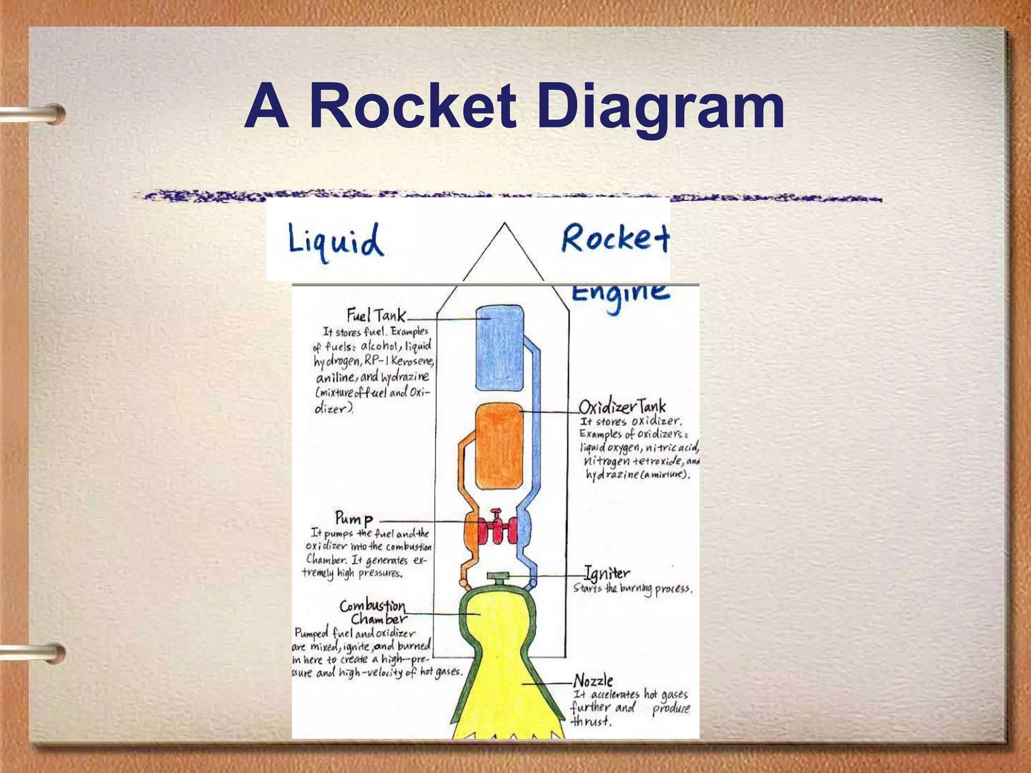 A Rocket Diagram 