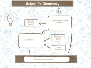 Scientific Discovery

Scientific
Content
Review

Scientific Institute Press
Release

Educational
Content
Review

Space Scoop

Sent to
translators

Simultaneous public release

 