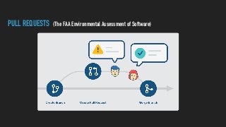 PULL REQUESTS (The FAA Environmental Assessment of Software)
 