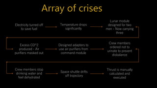 Electricity turned off
to save fuel
Temperature drops
significantly
Lunar module
designed for two
men - Now carrying
three
Excess CO^2
produced - Air
purifiers masked out
Designed adapters to
use air purifiers from
command module
Crew members
ordered not to
urinate to prevent
disbalance
Crew members stop
drinking water and
feel dehydrated
Space shuttle drifts
off trajectory
Thrust is manually
calculated and
executed
 