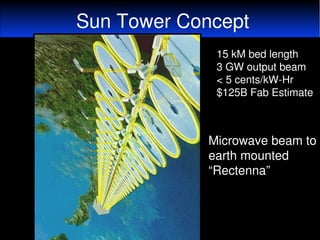 Sun Tower Concept
             15 kM bed length
             3 GW output beam
             < 5 cents/kW­Hr
             $125B Fab Estimate



            Microwave beam to 
            earth mounted 
            “Rectenna”
 